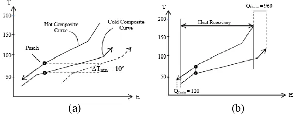 Gambar II.2 Penentuan Target Energi Berdasarkan Composite Curve (Linnhoff, 1998)  