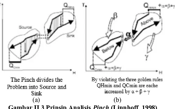 Gambar II.3 Prinsip Analisis Pinch (Linnhoff, 1998) 