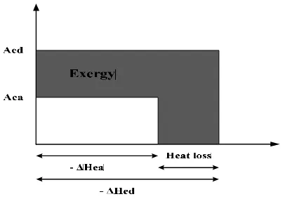 Gambar II.4 EUD ( Energy Utilization Diagram) 
