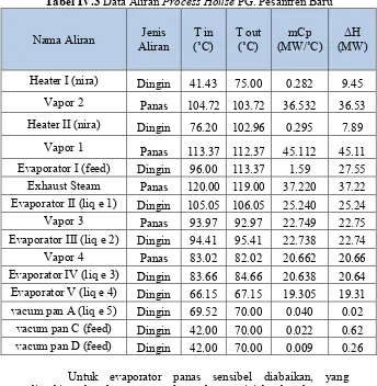 Tabel IV.3 Data Aliran Process House PG. Pesantren Baru 