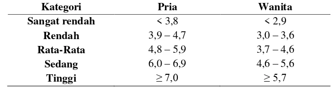 Tabel II. Klasifikasi Rasio Kolesterol Total/HDL (Marquette General Health System, 2010) 