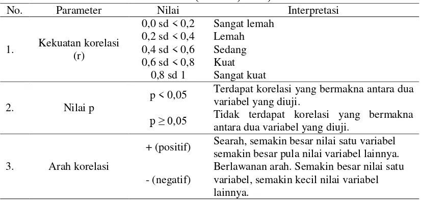 Tabel V. Uji Hipotesis berdasarkan Kekuatan Korelasi, Nilai p, dan Arah 
