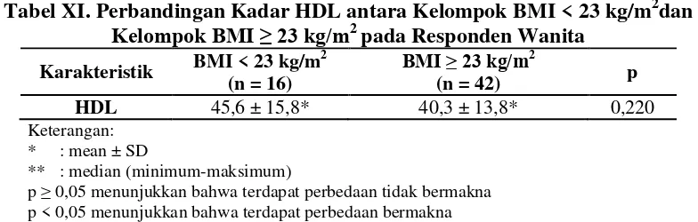 Tabel XI. Perbandingan Kadar HDL antara Kelompok BMI < 23 kg/m2dan 
