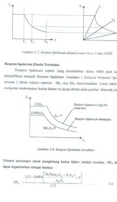 Gambar 3.8. Respon Speklrum tereduk.w 