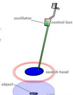 Gambar 2.1  Cara kerja Detektor Logam  BFO 