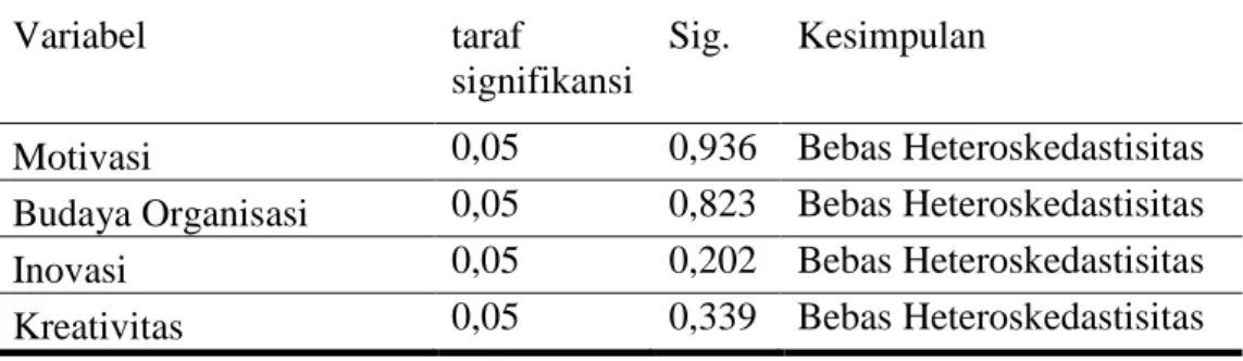 Tabel 6. Hasil Uji Heteroskedastisitas 