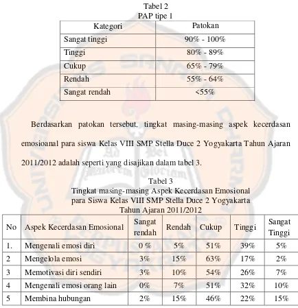 Tabel 2 PAP tipe 1 
