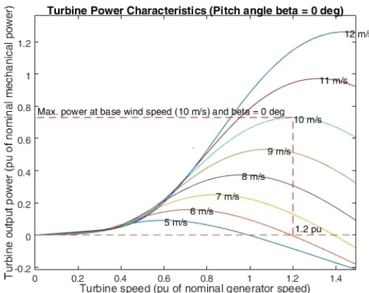 Gambar 2.2 Karakteristik daya terhadap putaran rotor turbin 