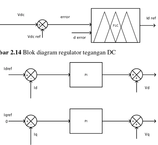 Gambar 2.14 Blok diagram regulator tegangan DC 