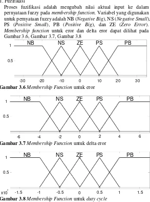 Gambar 3.8 Membership Function untuk duty cycle 