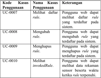 Tabel 3.2: Daftar kode kasus penggunaan