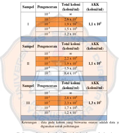 Tabel III.  Angka Kapang/Khamir pada Jamu Cekok yang diproduksi       oleh penjual jamu Racik “X” di Yogyakarta 