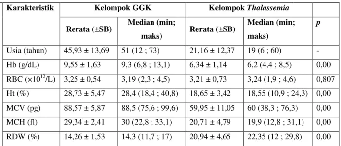 Tabel 1. Karakteristik Subjek GGK dan Thalassemia 