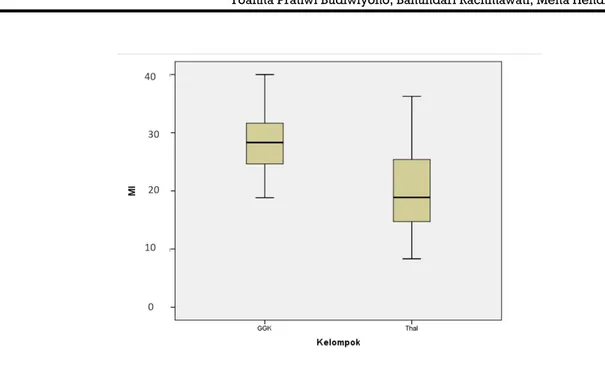 Gambar 1. Boxplot MI pada kelompok GGK dan thalassemia 