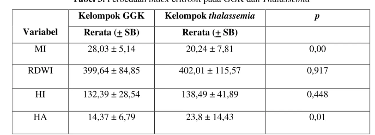 Tabel 3 menunjukkan bahwa dengan uji T-test tidak berpasangan terdapat perbedaan  bermakna  dari  MI  (p=  0,00)  dan  HA  (p=0,01)  pada  kelompok  GGK  dan  thalassemia