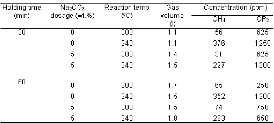 Tabel 1. Produksi Methan dan Karbon Dioksida ini pada Proses Liquefaction  31)5.4  Hidrogenasi