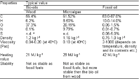 Tabel 2. Perbandingan Sifat Minyak Bumi dan Bio-oil dari  Proses Pirolisa Cepat Kayu              dan Mikroalgae 34)