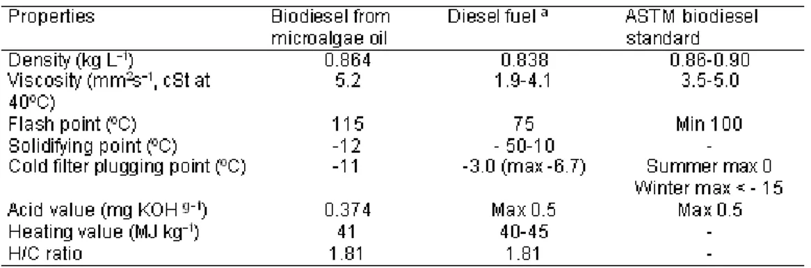 Tabel 3. Perbandingan Sifat-sifat Biodiesel, Diesel Fuel dan Standar ASTM  52)