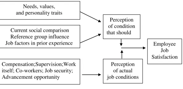 Gambar 2.2 : Model Pembentukan Kepuasan Kerja 