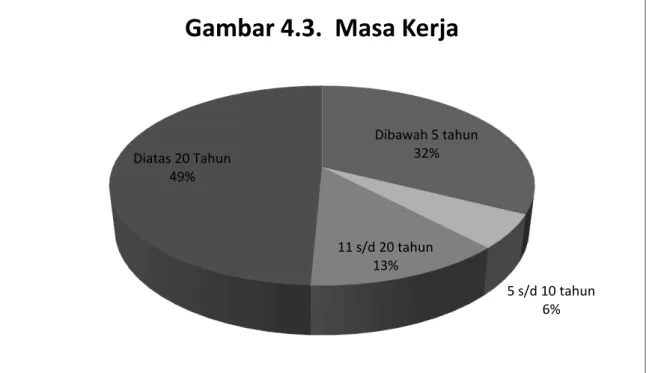 Gambar 4.3.  Masa Kerja 