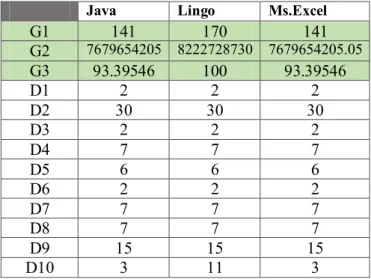 Tabel 6.5 Tabel perbandingan hasil optimasi di tiga program berbeda. 