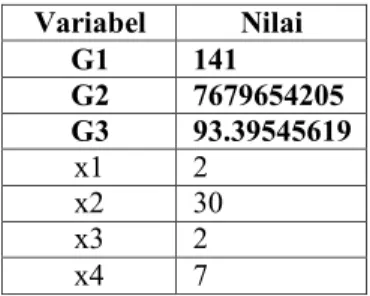 Tabel 6.6. Hasil perhitungan Optimasi Goal Programming dengan Java  Variabel  Nilai  G1  141  G2  7679654205  G3  93.39545619  x1  2  x2  30  x3  2  x4  7 