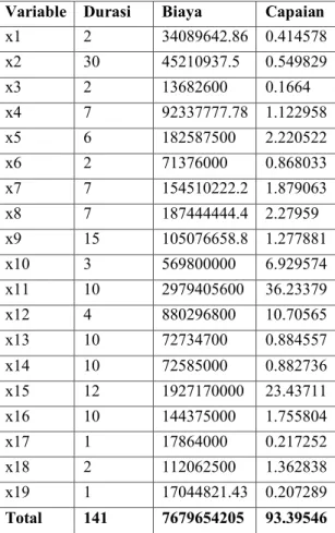 Tabel 6.7 Hasil Perhitungan dengan menyesuaikan goal awal pada Java. 