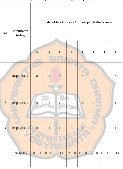 Tabel 4.3. Hasil pengukuran uji parameter biologis (lampiran 3) 