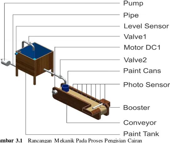 Gambar 3.1 Rancangan Mekanik Pada Proses Pengisian Cairan 