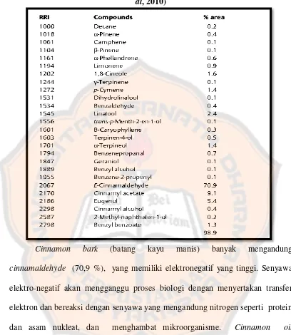 Tabel I. Analisis kandungan Cinnamon oil  menggunakan GC-MS (Meades et 