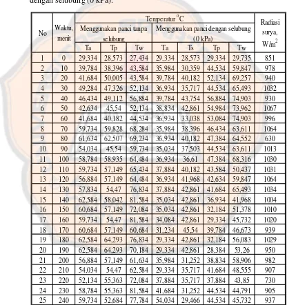 Tabel 4.1 Data menggunakan panci tanpa selubung dan menggunakan pancidengan selubung (0 kPa).