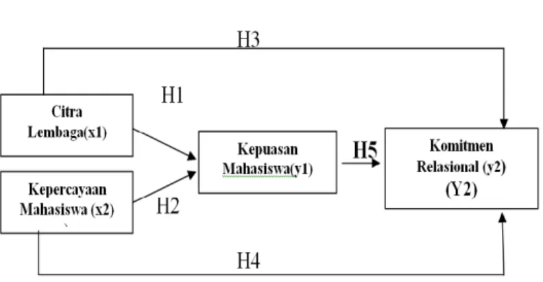 Gambar 1  Model Penelitian 