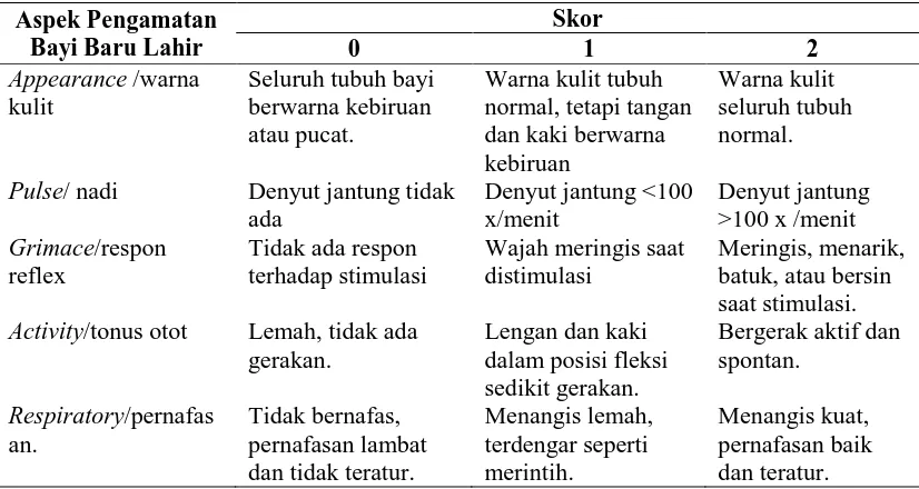 Tabel 2.1. Skala Pengamatan APGAR Skor  