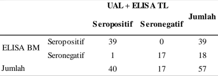 Tabel 3. Perbandingan hasil uji serologis toksoplasmosis dengan ELISA pada    serum Manusia (Sampel terseleksi untuk penetapan true seropositive &amp;  seronegative).