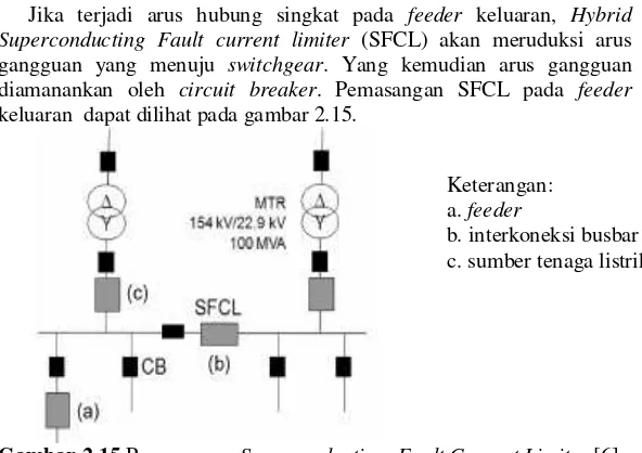 Gambar 2.15  Pemasangan Superconducting  Fault Current Limiter [6] 