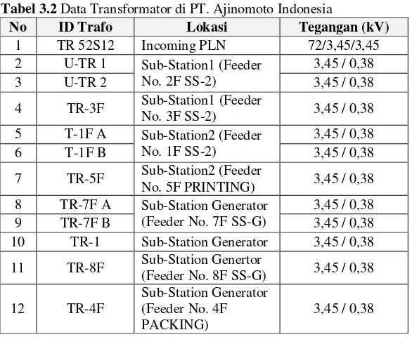 Tabel 3.2 Data Transformator di PT. Ajinomoto Indonesia 