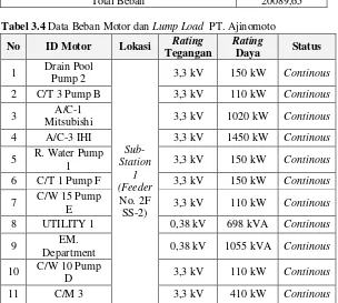 Tabel 3.4 Data Beban Motor dan Lump Load  PT. Ajinomoto               