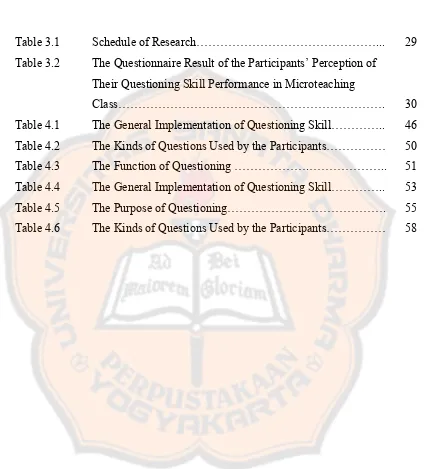 Table 3.1Schedule of Research………………………………………...