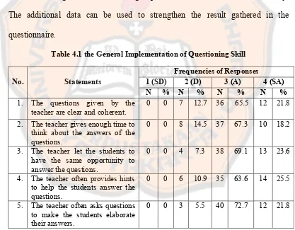 Table 4.1 the General Implementation of Questioning Skill