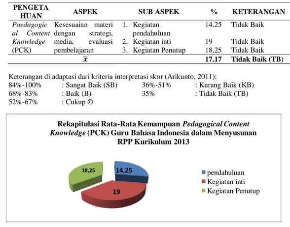Gambar 1. Rekapitulasi rata-rata kemampuan pedagogical content knowledge   (PCK) Guru Bahasa Indonesia dalam Menyusunan RPP Kurikulum 2013  Berdasarkan  tabel  dan  diagram  lingkaran  tersebut  dapat  diketahui  bahwa  kemampuan  Paedagogical  Content  Kn