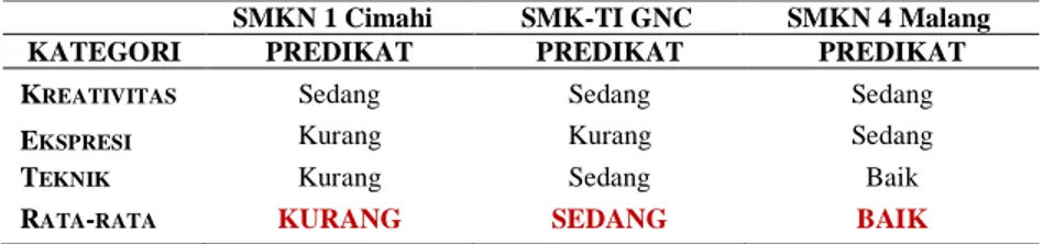 Tabel 5  Komparasi kategori dan rata-rata hasil predikat tes SMK studi kasus di  Cimahi dengan SMKN 4 di Malang