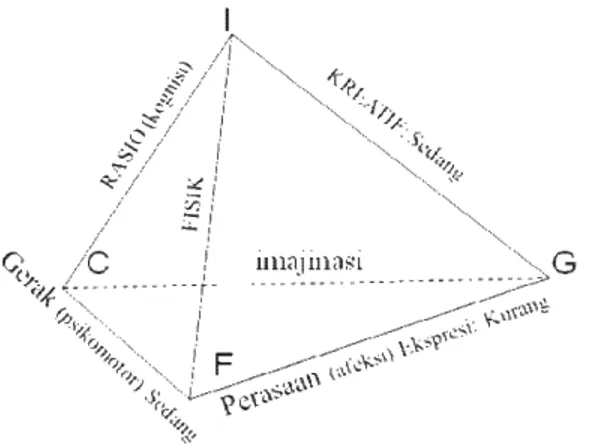 Gambar 4   Limas  taksonomi  edukasi  terkait  hasil  tes  SMK-TI  Garuda  Nusantara  Cimahi