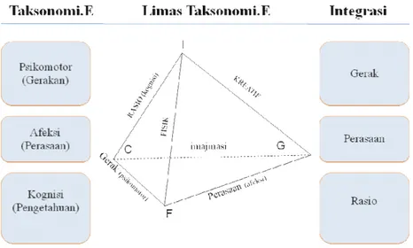 Gambar 3  Integrasi  pada  limas  citra  manusia  berdasarkan  parameter  gambar  menjadi limas taksonomi edukasi
