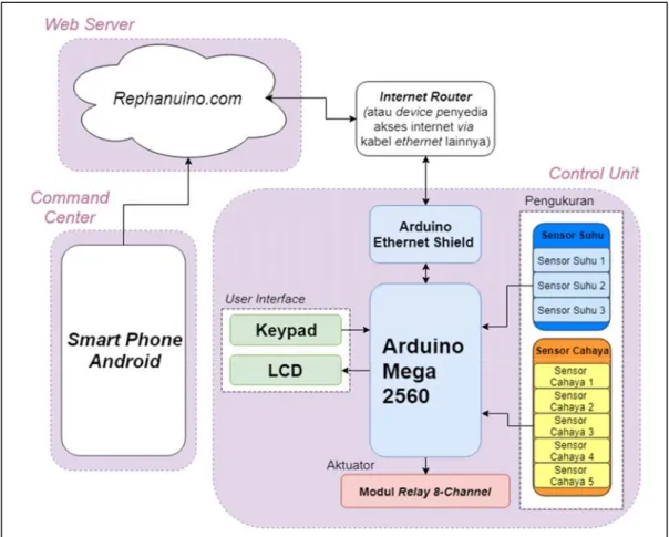 Gambar 1. Skema rangkaian kerja perangkat otomasi bangunan  Sumber: Amstrabena (2018) 