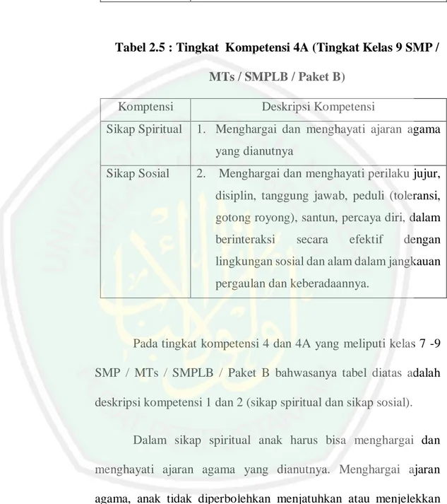 Tabel 2.5 : Tingkat  Kompetensi 4A (Tingkat Kelas 9 SMP /  MTs / SMPLB / Paket B) 