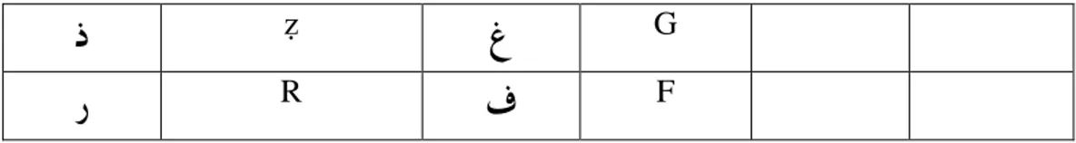 Table 2: Transliterasi Panjang, vokal dan difthong 