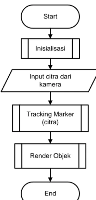 Gambar 3. Diagram alir sistem Augmented Reality 