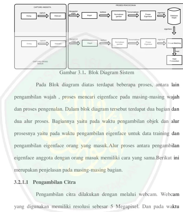 Gambar 3.1.  Blok Diagram Sistem 