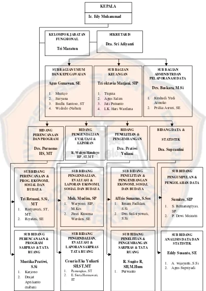 Gambar 4.1 Struktur Organisasi BAPPEDA Kota Yogyakarta  