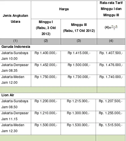 Tabel 1. Rata-rata Tarif Angkutan Udara Garuda Indonesia ( Kelas Economy Flexible) dan Lion Air (Kelas Ekonomi)  Bulan Oktober 2012 